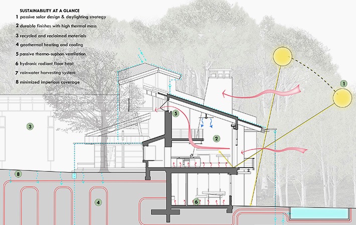 sustainability diagram architecture